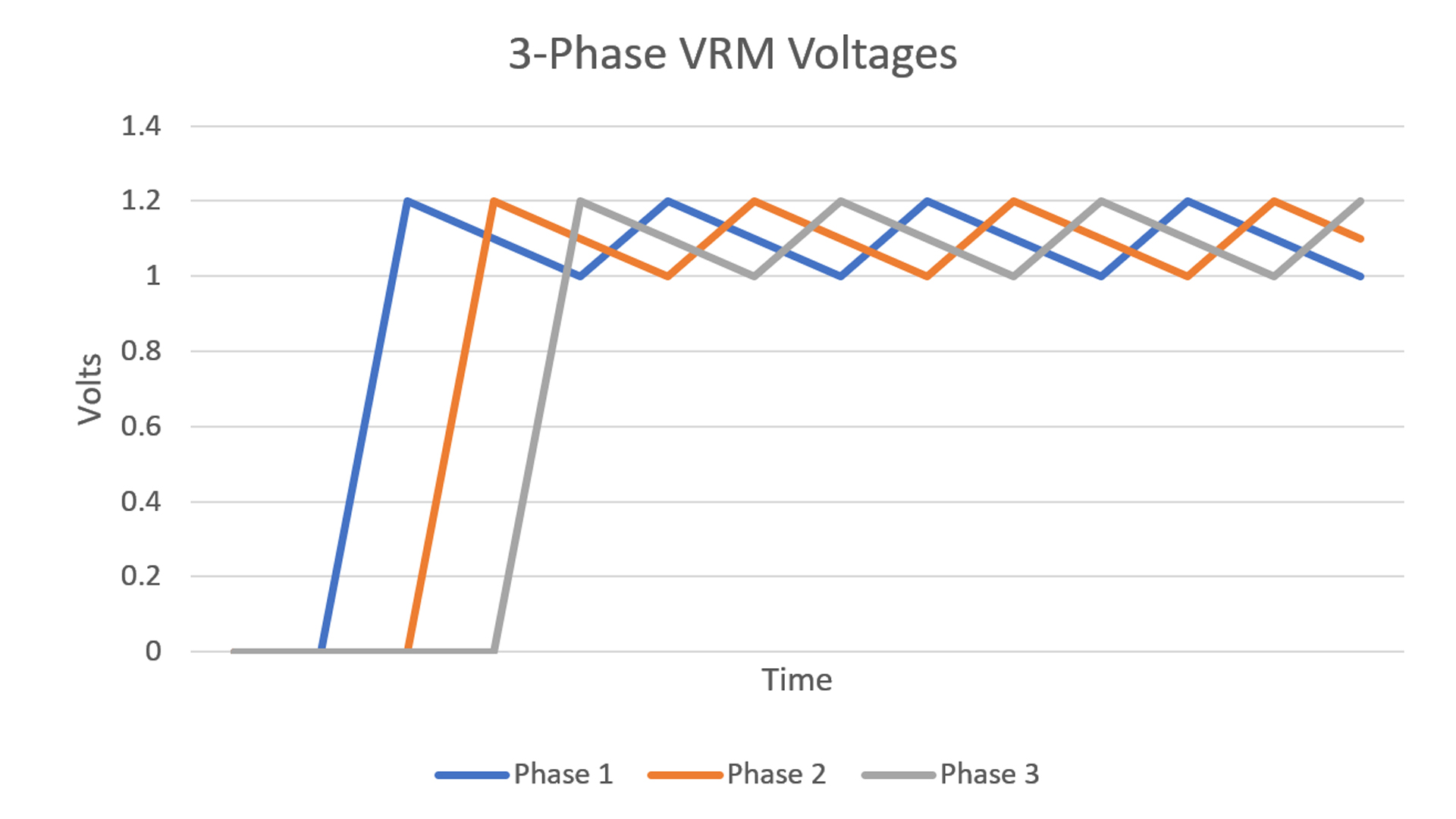 3-Phase VRM Voltages