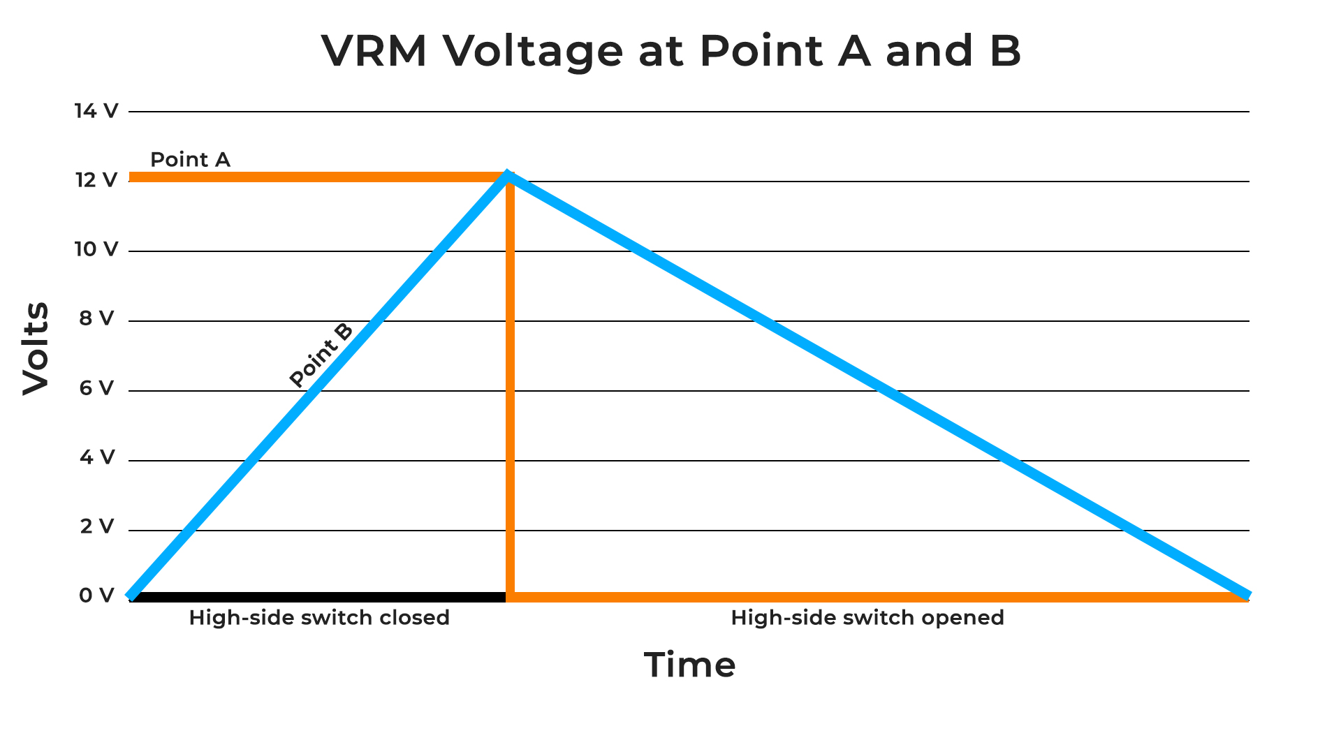 VRM Voltage at Point A and B (discharging)