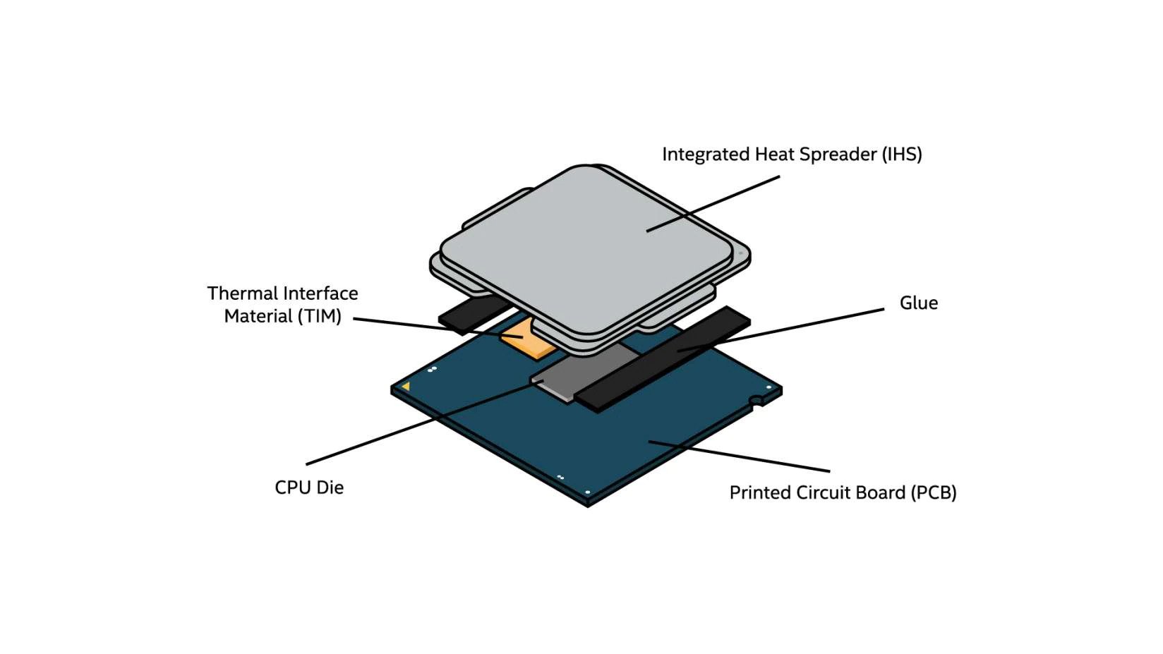 Integrated Heat Spreader (IHS) of a CPU