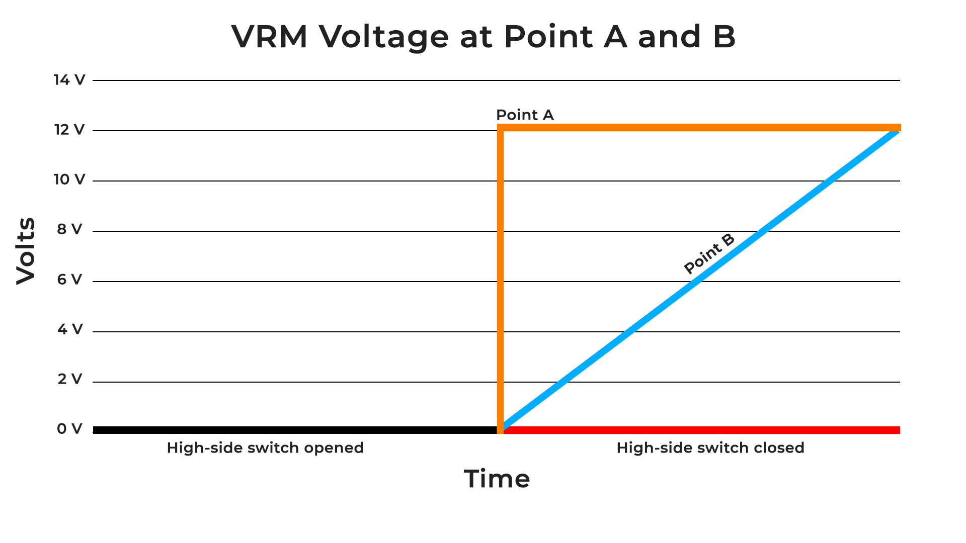 VRM Voltage at Points A and B